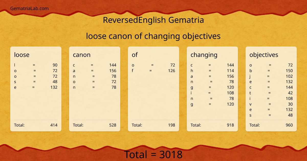 loose canon of changing objectives in reversedEnglish Gematria